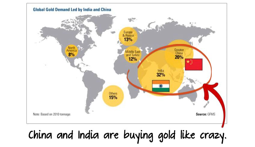 China and India are buying gold like crazy.